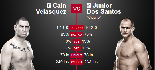 Cain Velasquez Vs Junior Dos Santos 3 Prediction