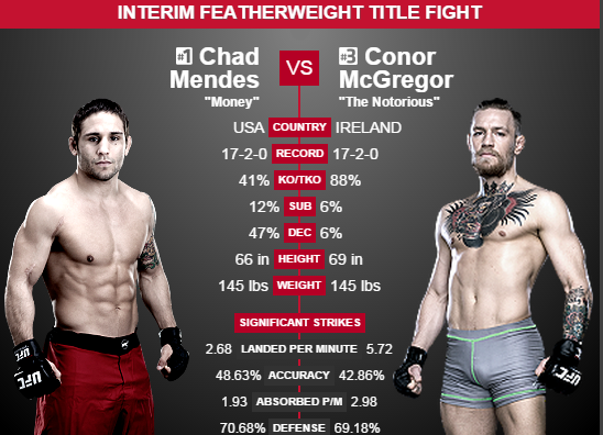 Mendes vs. McGregor Prediction