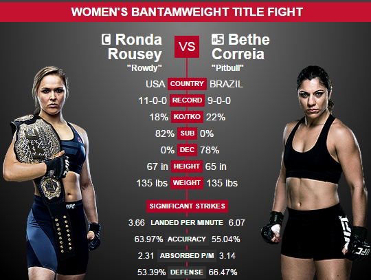 Rousey vs. Correia Prediction